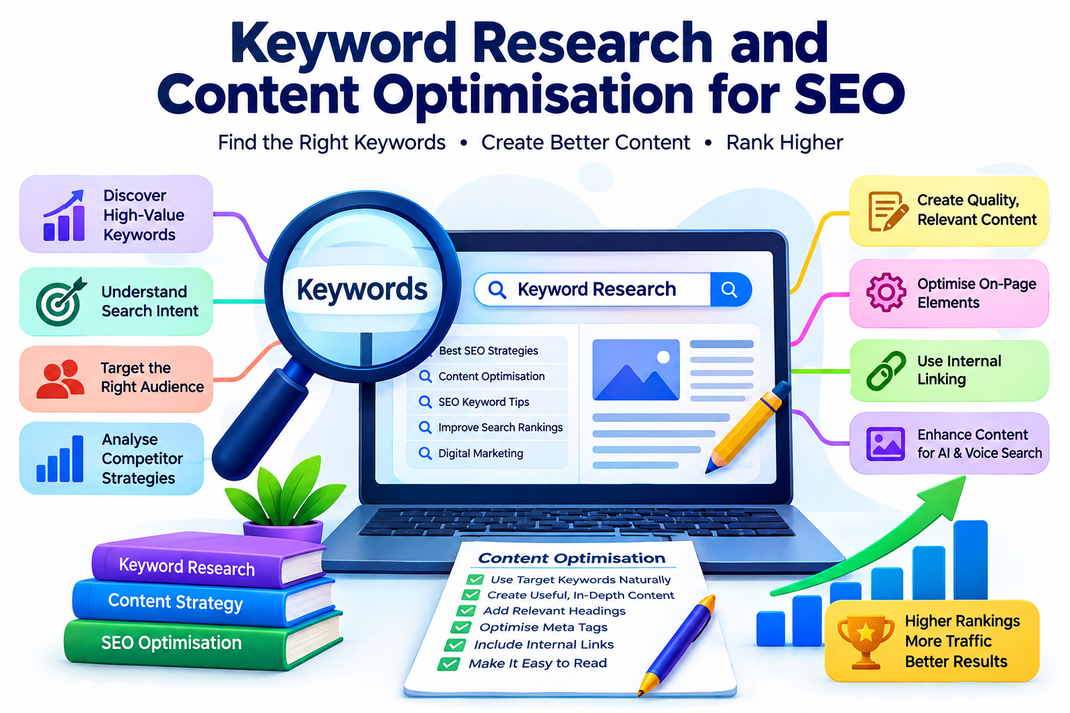 Keyword Research and Content Optimisation for SEO